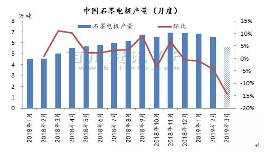 中国石墨电极产量（月度）.jpg